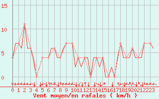 Courbe de la force du vent pour Bilbao (Esp)