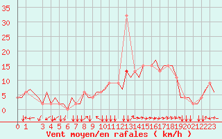 Courbe de la force du vent pour Firenze / Peretola