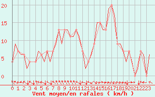 Courbe de la force du vent pour Bilbao (Esp)