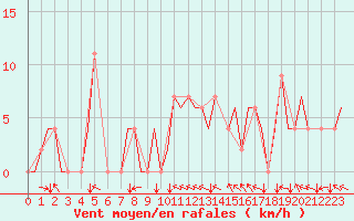 Courbe de la force du vent pour Bilbao (Esp)