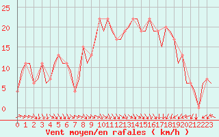 Courbe de la force du vent pour Pamplona (Esp)
