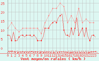 Courbe de la force du vent pour Kristiansund / Kvernberget