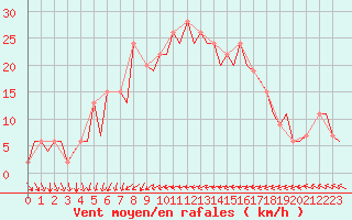 Courbe de la force du vent pour Ibiza (Esp)