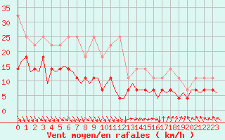 Courbe de la force du vent pour Oostende (Be)