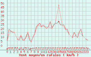 Courbe de la force du vent pour Aberdeen (UK)