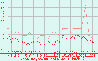 Courbe de la force du vent pour Maastricht / Zuid Limburg (PB)