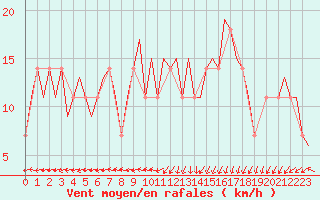 Courbe de la force du vent pour Wunstorf