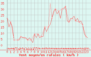 Courbe de la force du vent pour Madrid / Barajas (Esp)