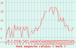 Courbe de la force du vent pour Bilbao (Esp)