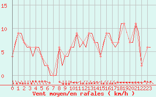 Courbe de la force du vent pour Bursa / Yenisehir, Mil-Civ