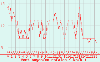 Courbe de la force du vent pour Mikkeli