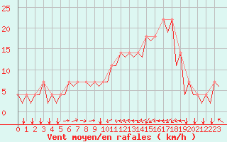 Courbe de la force du vent pour Innsbruck-Flughafen