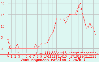 Courbe de la force du vent pour Lycksele