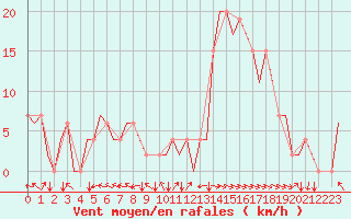 Courbe de la force du vent pour Bilbao (Esp)