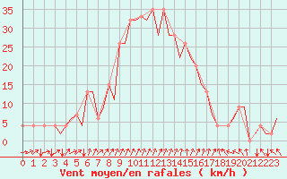 Courbe de la force du vent pour Gerona (Esp)