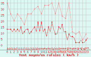 Courbe de la force du vent pour Zurich-Kloten