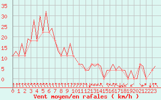 Courbe de la force du vent pour Umea Flygplats