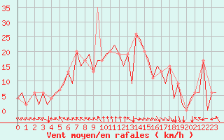 Courbe de la force du vent pour Bilbao (Esp)