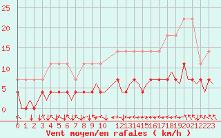 Courbe de la force du vent pour Muenster / Osnabrueck