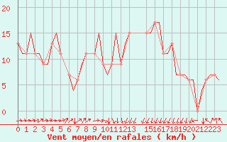 Courbe de la force du vent pour Tunis-Carthage
