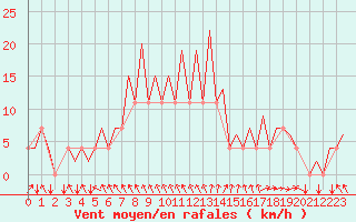Courbe de la force du vent pour Jyvaskyla