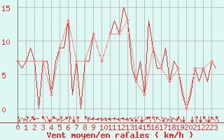 Courbe de la force du vent pour Asturias / Aviles