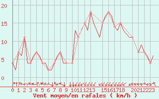 Courbe de la force du vent pour Dar-El-Beida