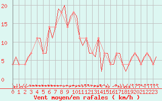 Courbe de la force du vent pour Wittmundhaven
