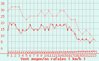 Courbe de la force du vent pour Pori