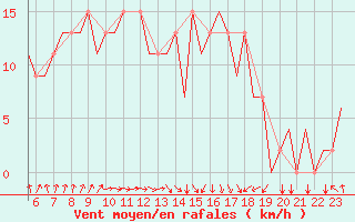 Courbe de la force du vent pour Belfast / Harbour