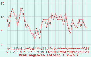Courbe de la force du vent pour Menorca / Mahon