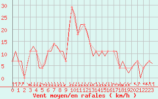 Courbe de la force du vent pour Tirana