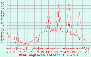 Courbe de la force du vent pour Burgas