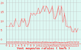 Courbe de la force du vent pour Hohn