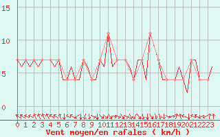 Courbe de la force du vent pour Caslav