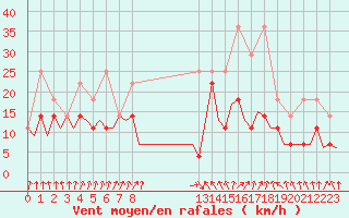Courbe de la force du vent pour Luxembourg (Lux)