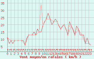 Courbe de la force du vent pour London / Heathrow (UK)