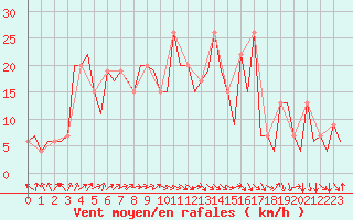 Courbe de la force du vent pour Pamplona (Esp)