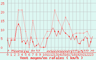 Courbe de la force du vent pour San Sebastian (Esp)