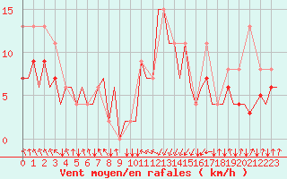 Courbe de la force du vent pour San Sebastian (Esp)