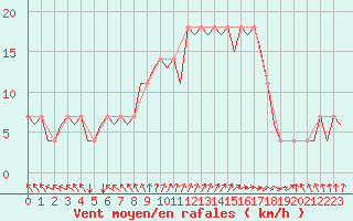 Courbe de la force du vent pour Hohn