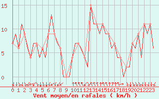 Courbe de la force du vent pour Reus (Esp)