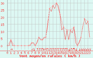 Courbe de la force du vent pour Gerona (Esp)