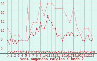 Courbe de la force du vent pour Augsburg