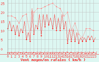 Courbe de la force du vent pour Gallivare