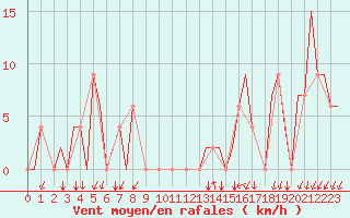 Courbe de la force du vent pour Reus (Esp)