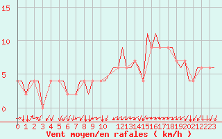 Courbe de la force du vent pour Torino / Caselle