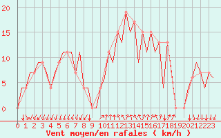 Courbe de la force du vent pour Reus (Esp)