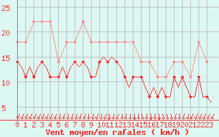 Courbe de la force du vent pour Kruunupyy