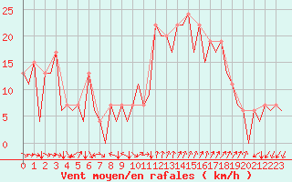 Courbe de la force du vent pour Reus (Esp)